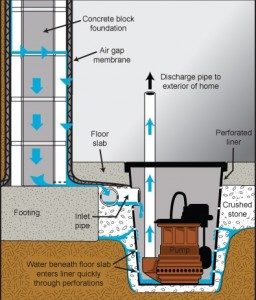 McMackin Mechanical Sump Pumps; Repair and Installation